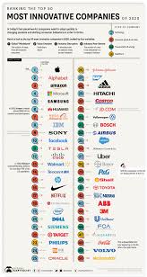 Generational Difference Birth Order Characteristics Chart Ranked The 50 Most Innovative Companies Ranked The Top 50 Most Innovative Companies In 2020 Corporate Long In 2020 Innovative Companies Business Notes Innovation