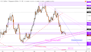 Us Dollar Technical Outlook Usd Sgd May Reverse As Usd Idr