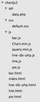 chartjs how to create line graph using data from mysql