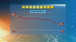 長積垃圾 惡臭擾民 寸步難行 藍田邨現垃圾山 對正籃球場 民間智慧滅鼠 勝港府億元新科技 港府抗疫朝令夕改 廣東回港易話撤唔撤 須接種疫苗 做抗體. æ¥ç¨®ç§'èç«èæ¥ç¨®ä¸­å¿å¨é¨æªé¡æ»¿åé¡æ»¿ä¸­å¿è½çºä»æç©ºä½ Now æ°è