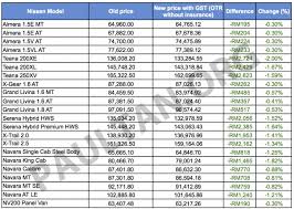 Itulah senarai harga kereta honda terbaru di malaysia. Info Gst Harga Kereta Baru Terkini Selepas Gst