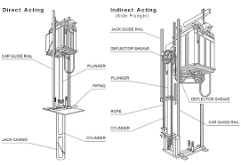 Check spelling or type a new query. Types Advantages Of Roped Hydraulic Elevator Systems