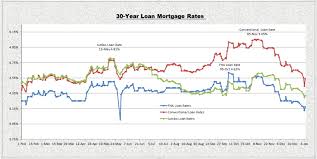 Mortgage Rates Dropped Unexpectedly Hard La Murga