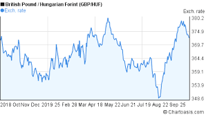 Gbp Huf Chart Chartoasis Com