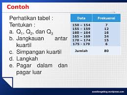 Simpangan kuartil adalah setengah dari selisih kuartil atas dengan kuartil bawah. Ukuran Penyebaran Data Ppt Download