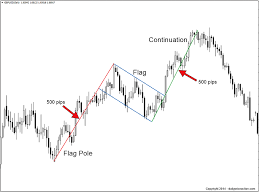 Forex Patterns Flag Flag Patterns Fx Traders Blog Flag