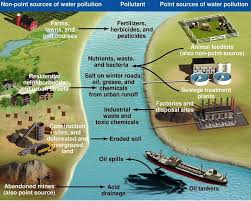 Sources Of Water Pollution Download Scientific Diagram