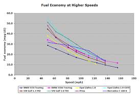 Mpg For Speed Fuel Efficiency Vs Speed