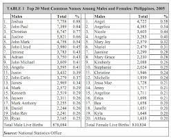 The following is a roster of those indigenous filipino surnames which have remained in use. Most Common Filipino Names 2005 Philippine Statistics Authority