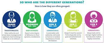1955 for baby boomers, 1972 for generation x, 1988 for millennials and 2004 for generation z. The Generational Response To The Covid 19 Pandemic Cadm