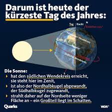 In list im norden der insel dauert der tag nur 7:08 stunden, von 8.50 bis 15.59 uhr. Clearskyblog De On Twitter Darum War Gestern Der Kurzeste Tag Des Jahres Astronomie
