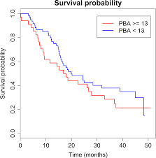 The Survival Probability Chart Below Shows Als Sur