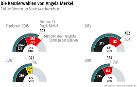 Wann kommt mein kind auf die welt? Kanzlerwahl Im Bundestag Als Deutschland Wieder Eine Echte Regierung Bekam Politik Stuttgarter Nachrichten