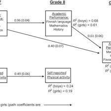 Or enter the pertinent terms in the search engine to find specific articles of interest. Pdf The Associations Among Fundamental Movement Skills Self Reported Physical Activity And Academic Performance During Junior High School In Finland