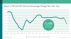 Many people are claiming to know. Prepare For A Cooldown Corelogic Reports Home Prices Were Up In May But Could Slump Over The Summer Business Wire