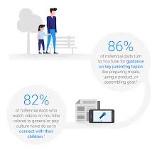 Only a few children had these advantages. Marketing To Millennial Parents Here S How They Re Redefining Parenting For Their Generation Think With Google