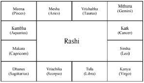 Astrology The Vedic Way The 12 Rashis
