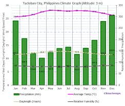 Philippines Climate