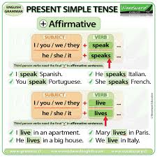 The simple present tense (all called the present tense) is used to express action that is happening in the present, now, relative to the speaker or writer. Present Simple Tense In English Woodward English