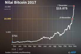 Nilai Bitcoin Sempat Sentuh Level Tertinggi Di Rp 261 Juta