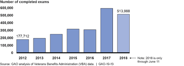 U S Gao Va Disability Exams Improved Performance