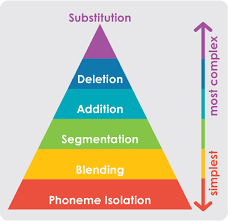 Constant segmentation risks losing information about the phonemes. Six Layers Of Phonemic Awareness Really Great Reading Blog Really Great Reading