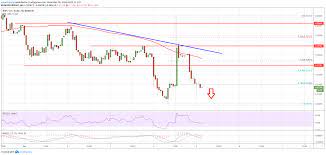 Ripple Price Rallied Recently Above The 0 2220 Resistance But Failed Near 0 2265 Against The Us Dollar The Price Currently Declining And It Is Approaching T