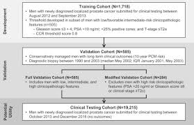 prostate cancer is a form of cancer that develops in the prostate gland. Identification Of Men With Low Risk Biopsy Confirmed Prostate Cancer As Candidates For Active Surveillance Sciencedirect