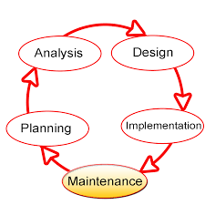 Systems Development Life Cycle Wikipedia