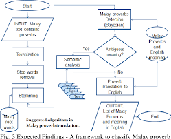 Pdf Proverb Treatment In Malay English Machine Translation Semantic Scholar