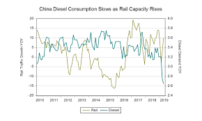 Asia Times Chart Of The Day China Diesel Consumption Vs