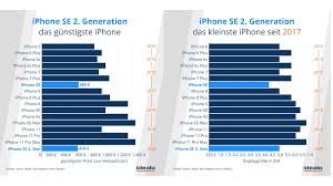 Was ist die societas europaea für eine rechtsform? Test Apple Iphone Se Ist Das Gunstige Iphone Noch Eine Gute Wahl Computer Bild