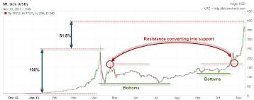 Bitcoin 7 Day Chart Blanks Cat 5 Wiring 66 Block