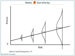 Howard Marks Risk Reward Chart Business Insider Risk Reward Reward Chart Invest Wisely