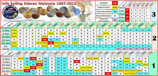 H2o2 Senarai Tahun Harga Duit Syiling Malaysia Parlimen Dan Bunga Raya 1 Sen 5 Sen 10 Sen 20 Sen Dan 50 Sen