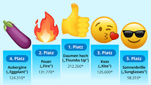 Auf einigen plattformen wird diese emoji flagge mit den buchstaben ch dargestellt. Das Sind Die Beliebtesten Emojis Fm1today