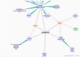 A Snappy Visual Dictionary And Thesaurus Visual Dictionary Dictionary Skills Library Skills