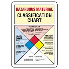 hazardous material classification chart industrial hazmat sign