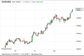 Eur Usd Exchange Rate Breaks 1 20 Surge Towards 1 25 Now