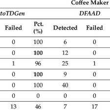 Maybe you would like to learn more about one of these? Comparison Results For The Types Of Mutations Covered In Coffee Maker Download Scientific Diagram