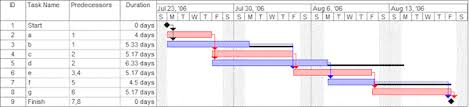 How To Make A Timeline Using Microsoft Project
