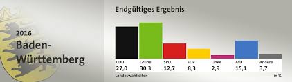 Laut einer ersten prognose liegen die grünen deutlich vor der cdu. Landtagswahl Baden Wurttemberg 2016