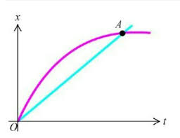 Objects that start with t. Two Objects Start At The Same Place At The Same Time And Move Along The Same Straight Line The Figure Brainly In