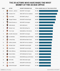 The 20 Actors Who Have Made The Most Money At The U S Box Office Actors Samuel Jackson Force Awakens