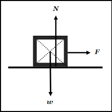 Penerapan Hukum Newton Pada Gerak Benda Di Bidang Datar