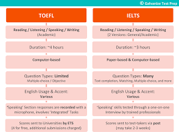 Most of the questions would require short answers (less than 5 words). Which One Is Easier Ielts Or Toefl How Much Time Is Required For The Preparation If I Have Good English Quora