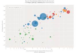 Hans Rosling S Bubble Chart For The Year 2007 Bubble Chart Data Visualization Bubbles