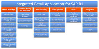 Pin On Ireap Integrated Retail Application