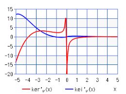 derivative kelvin function of the 2nd kind chart