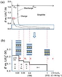 Chapter 26 23 may 2021 chapter 25 18. Recent Advances In Dual Carbon Based Electrochemical Energy Storage Devices Sciencedirect